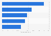 Rranking of the five most used sports apps in Spain in 2015
