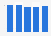 Employee number of the Grupo Sada PA in Spain 2011-2015
