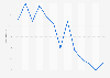 Monthly marginal interest rate of nine-month T-bills issues Spain 2015-2016