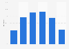 Monthly bed occupancy rate in hotels on Formentera (Spain) 2014