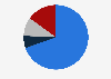 Market share of Christmas products Spain 2017, by distribution channel