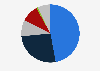 Market share of fresh meat in Spain 2018, by distribution channel