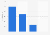 Results of the online banking with own brand in Spain in 2015