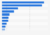 Men's synthetic swimwear: export value by country Spain 2015