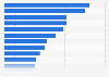 Internet users who carried out online actions on health issues in Spain 2015, by type