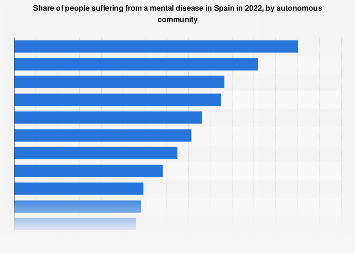 Mental disorders: prevalence of mental disorders Spain 2022| Statista