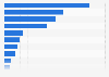 Spanish exports of office furniture by destination country 2015