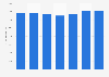 Palma-Calvià: yearly number of overnight stays in hotels 2011-2017