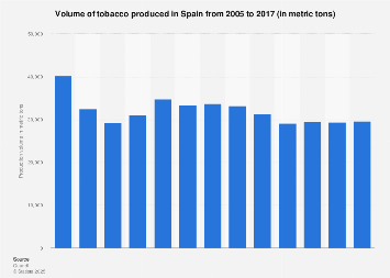 Tobacco: production volume Spain 2005-2017| Statista
