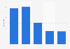 Number of employees of Biomet Spain Orthopaedics Spain 2011-2015