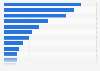 Fishing consumption in different autonomous communities Spain 2015
