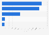 Own income by type of the Guggenheim Museum in Bilbao 2017