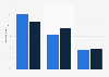 Typology of the readers of press Spain 2015-2016