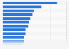 Average daily hotel rate at popular ski destinations in Andorra and Spain 2016