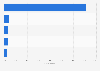 Ranking of the most used travel apps in Spain in 2015