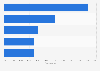 Ranking of the five most used education apps in Spain in 2015