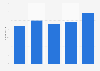 Number of employees of the company Huevos Guillen SL in Spain 2011-2015