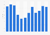 Canary Islands: monthly RevPAR in non-hotel accommodations in 2015