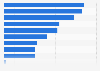 Products for which consumers would not buy a white label in Spain 2015