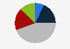 Consideration of sustainability and ecology in purchases in Spain 2015