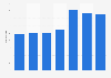 Number of workers of Foot Locker in Spain 2010-2016