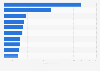 Leading 10 audio and video equipment retailers in Spain 2015