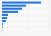 Playing cards export value from Spain to the world 2015, by country
