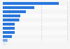 Expenditure per capita on fish by type Spain 2015
