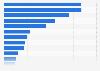 Number of hospitality and tour operator industry workers Spain by region 2018