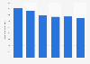 Deposits from customers of the Spanish banking system 2010-2015