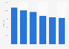 Number of offices belonging to the Spanish banking sector 2010-2015