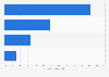 Capital of investors angels by destination of investment Spain 2015