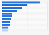 Active online shops in Spain in 2014, according to the SAAS used