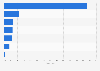Global ICT products exports from Spain by category in 2014