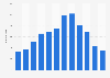Monthly number of international tourists in the Region of Valencia in 2017