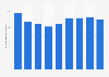 Examinees number of osteoporosis Japan 2007-2015