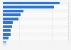 Percentage of ICT employees in Spain as of 2014, by region