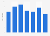 Number of heart transplants in Cantabria 2012-2015