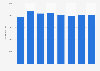 Production capacity of Spanish lubricant companies 2011-2015