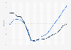 House price index in Murcia 2008-2017