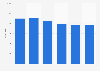 Imserso thermal tourism: annual number of stays in spas Spain 2010-2015