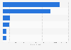 Main topics in institutional advertising campaigns according to cost Spain 2015