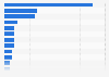 Sectors in which mobile display campaigns were carried out Spain 2015