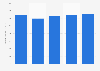 Value of medical technology imported to Spain 2014-2018