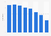 Proportion of people who performed more than one sport in Spain in 2015, by age