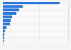 Exports of nectarines in Spain by 2015, by destination country