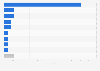 Nationality of foreign feature films distributed in dubbed version in Spain 2015