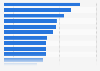 Per capita expenditure in recreational and sports services in Spain 2013, by CC.AA.