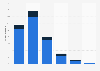 Proportion of total online players Spain 2014, by gender and age group