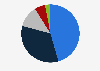 Smartphone market share in the U.S. 2018, by manufacturer